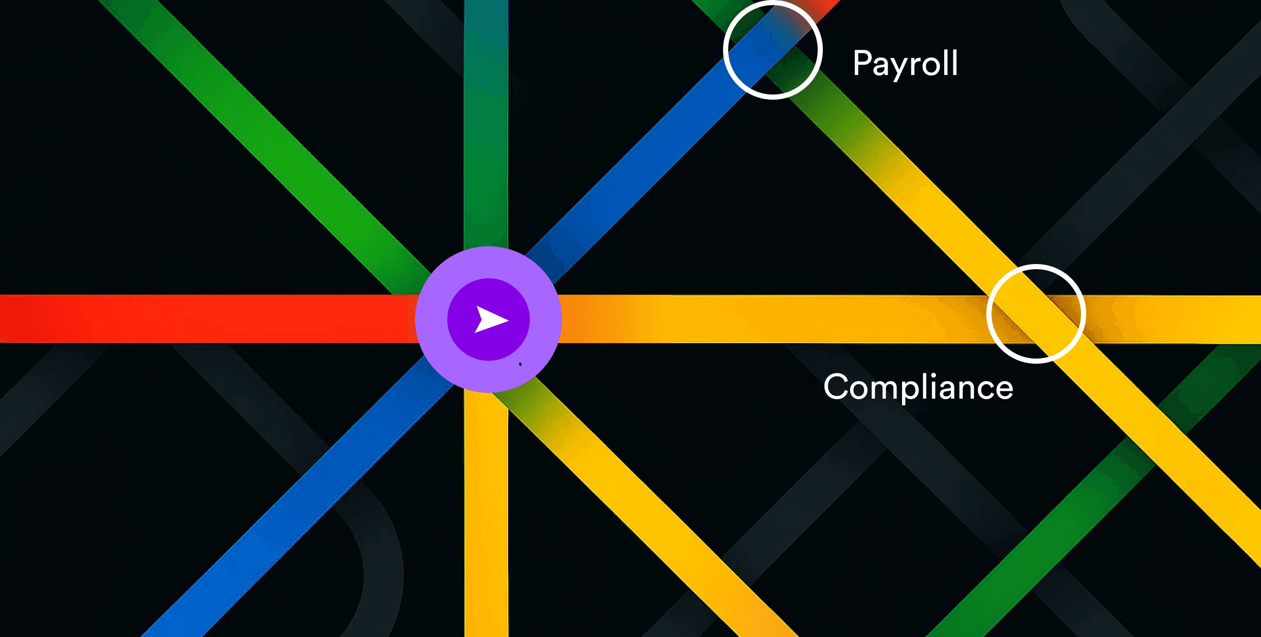 Intersecting lines with "Payroll" and "Compliance" at two intersections, plus a play button at one point