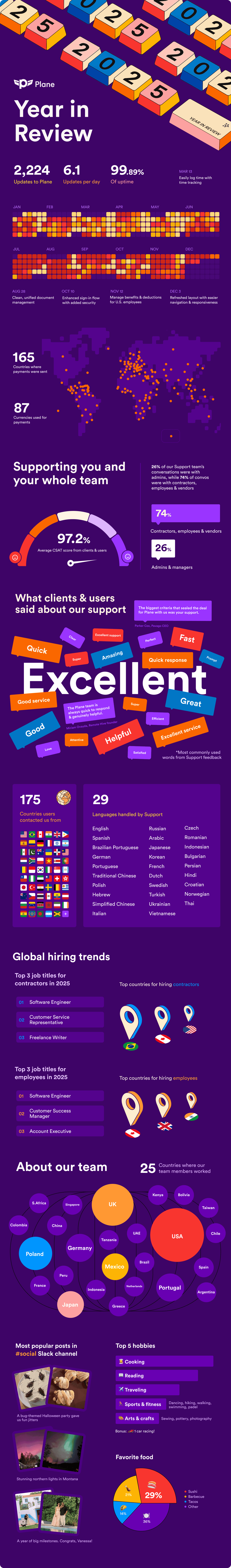 Infographic for 2025 titled "Year in Review"